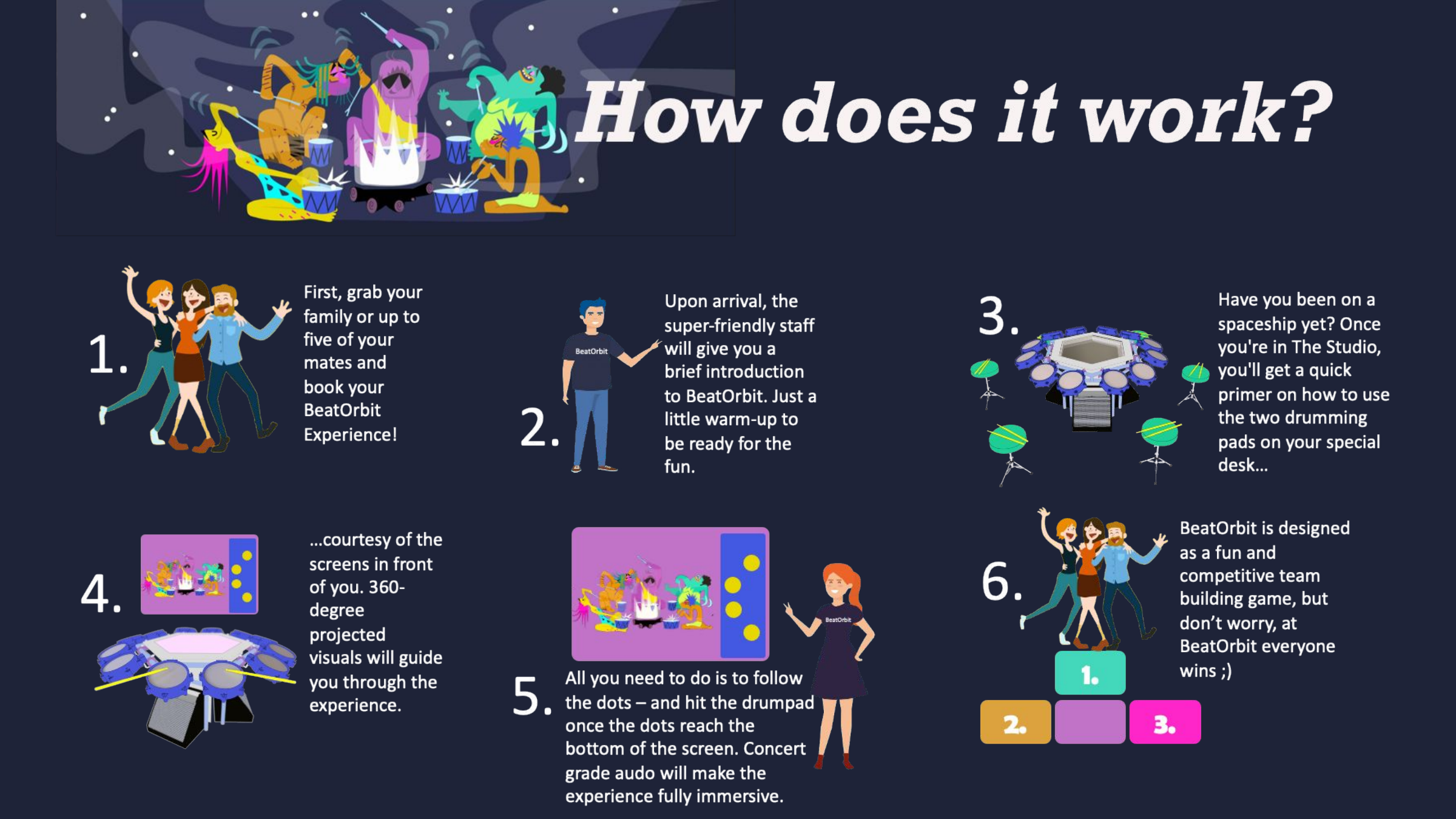 The six-step guide explaining how BeatOrbit worked